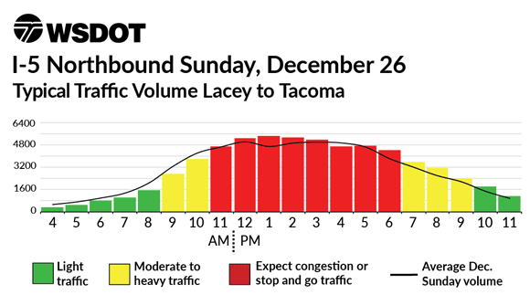 I-5 Northbound December 26 - Typical traffic volume Lacey to Tacoma