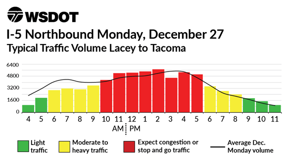 I-5 Northbound December 27 - Typical traffic volume Lacey to Tacoma