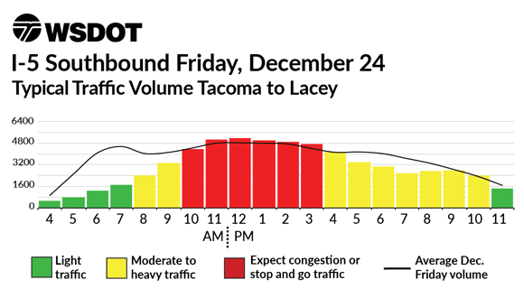 I-5 Southbound December 24 - Typical traffic volume Lacey to Tacoma