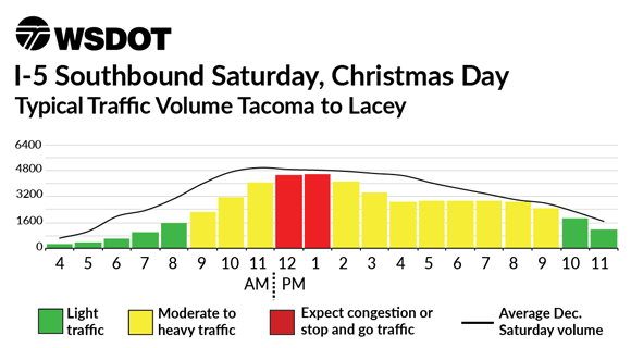 I-5 Southbound December 25 - Typical traffic volume Lacey to Tacoma