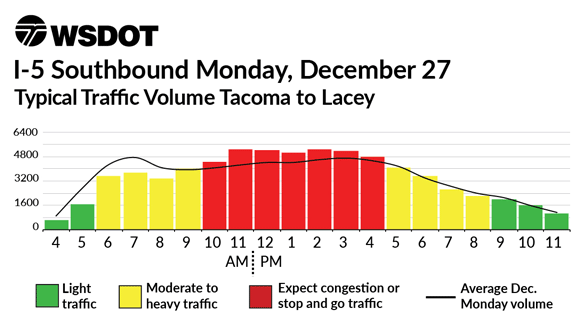 I-5 Southbound December 27 - Typical traffic volume Lacey to Tacoma