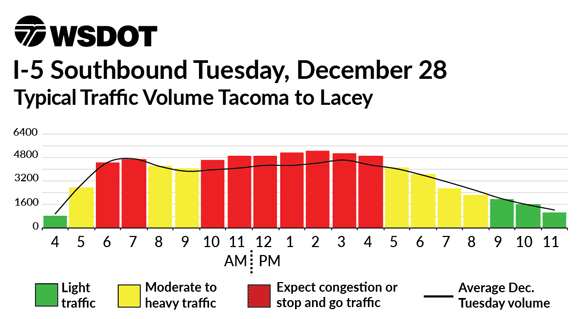I-5 Southbound December 28 - Typical traffic volume Lacey to Tacoma