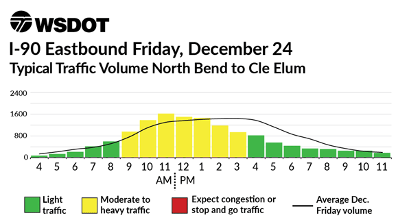 I-90 Eastbound December 24 - Typical traffic volume North Bend to Cle Elum