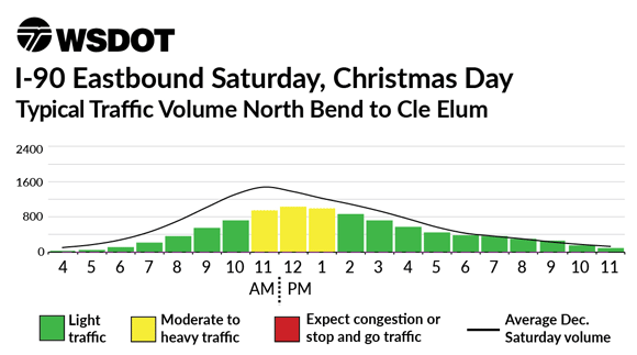 I-90 Eastbound December 25 - Typical traffic volume North Bend to Cle Elum