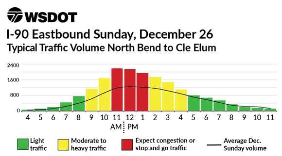 I-90 Eastbound December 26 - Typical traffic volume North Bend to Cle Elum