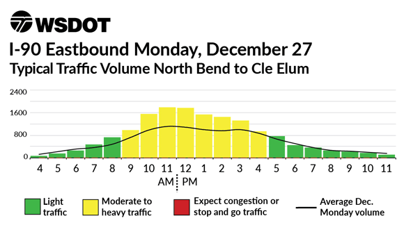 I-90 Eastbound December 27 - Typical traffic volume North Bend to Cle Elum