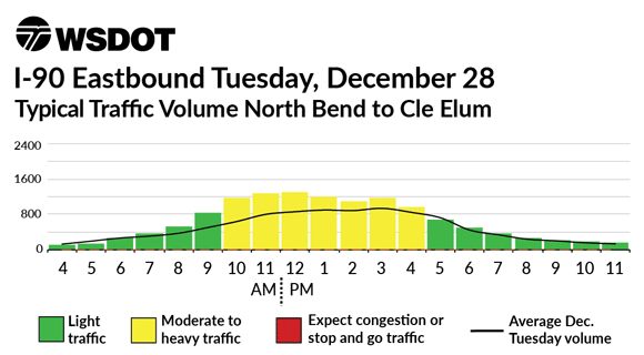 I-90 Eastbound December 28 - Typical traffic volume North Bend to Cle Elum