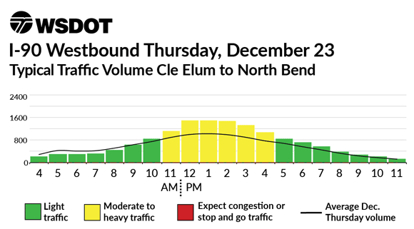 I-90 Westbound December 23 - Typical traffic volume North Bend to Cle Elum