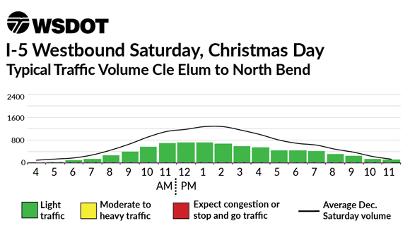 I-90 Westbound December 25 - Typical traffic volume North Bend to Cle Elum