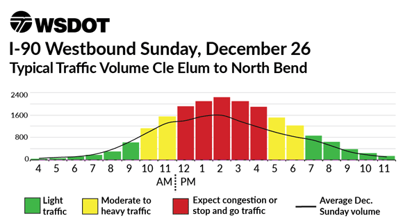 I-90 Westbound December 26 - Typical traffic volume North Bend to Cle Elum