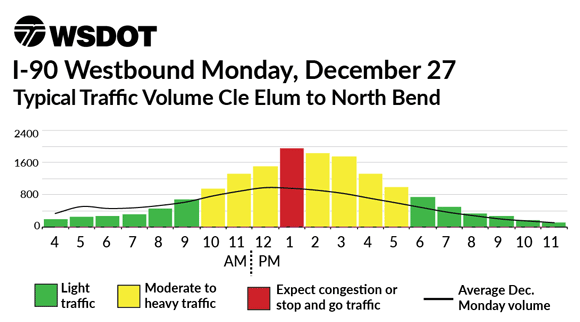 I-90 Westbound December 27 - Typical traffic volume North Bend to Cle Elum