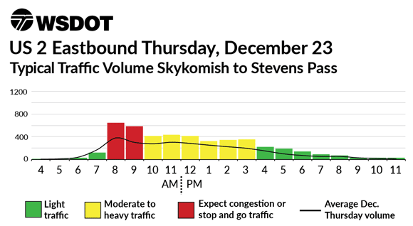 US 2 Eastbound December 23 - Typical traffic volume Skykomish to Stevens Pass