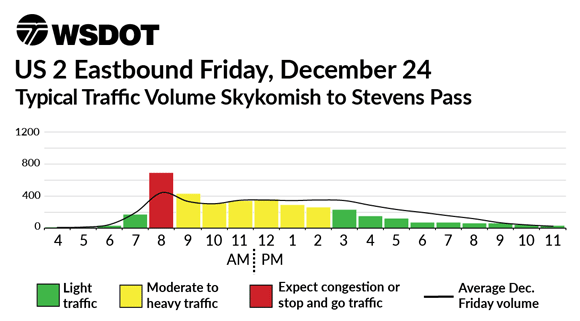 US 2 Eastbound December 24 - Typical traffic volume Skykomish to Stevens Pass