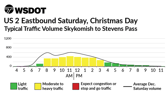 US 2 Eastbound December 25 - Typical traffic volume Skykomish to Stevens Pass
