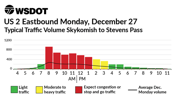US 2 Eastbound December 27- Typical traffic volume Skykomish to Stevens Pass