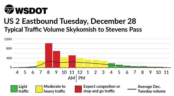 US 2 Eastbound December 28 - Typical traffic volume Skykomish to Stevens Pass