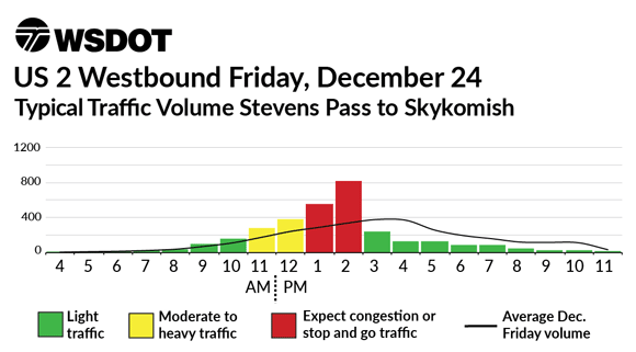 US 2 Westbound December 24 - Typical traffic volume Skykomish to Stevens Pass