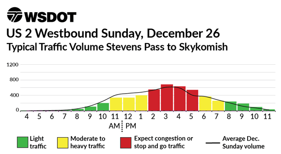US 2 Westbound December 26 - Typical traffic volume Skykomish to Stevens Pass
