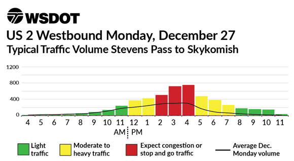 US 2 Westbound December 27 - Typical traffic volume Skykomish to Stevens Pass