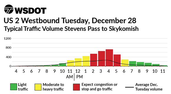 US 2 Westbound December 28 - Typical traffic volume Skykomish to Stevens Pass