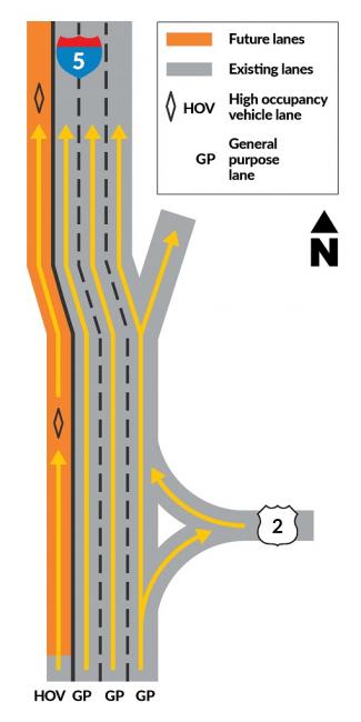 A conceptual illustration of northbound I-5 near Everett, showing how a new HOV lane will be added while maintaining three general purpose lanes.