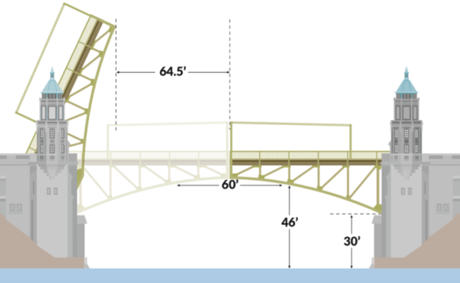 Visual showing clearance estimates for boaters using the Montlake Cut during bridge closure