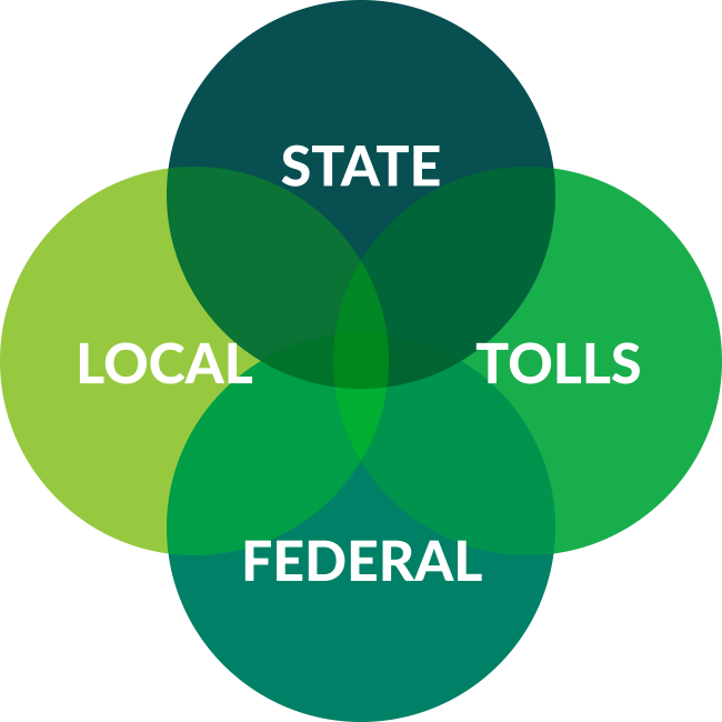 This picture shows the four sources of funding for the Puget Sound Gateway Program