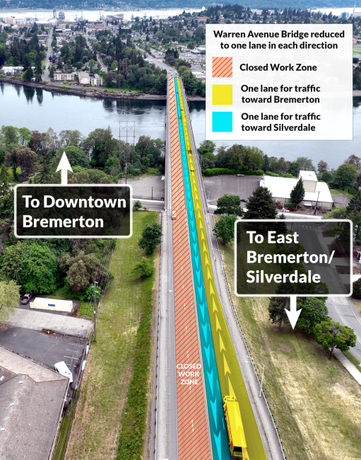 Overview of Warren Avenue Bridge. Arrow pointing up with to downtown Bremerton. Arrow pointing down to East Bremerton and Silverdale. Warren Avenue Bridge reduced to one lane in each direction. Red area shows closed work zone. Yellow area shows one lane of traffic toward Bremerton and blue area shows one lane toward Silverdale. This image has work zone on the second half of the bridge when compared to the first. 