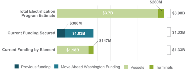 A detailed graphic displaying the total cost of delivering the electrification program, the total amount of funding secured, and current funding by element. For each category, the graphic also notes the funding source as either previous funding or Move Ahead Washington funding.