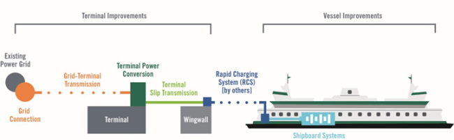 terminal and vessel improvements graphic