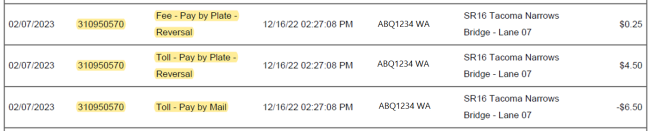 A small clip of toll bill activity showing how a toll escalates when left unpaid. It is first shown as a toll charge at the Good To Go! account rate as the chronologically first in the statement, followed by a line marked reversal crediting the charge back to the account, and then subsequently reposted to the account at the higher Pay By Mail rate