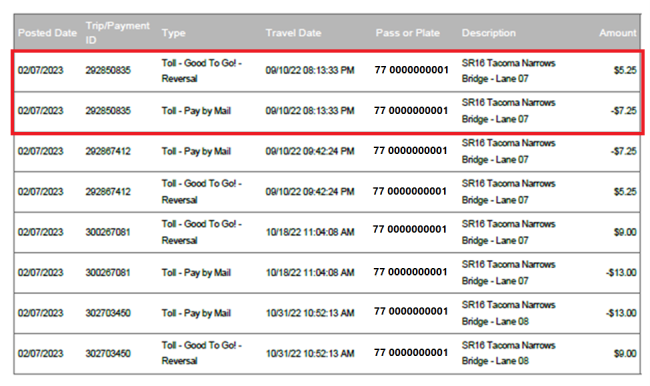 A sample of a toll bill showing how charges will appear in the new activity section. Chronologically the oldest charge is the original trip marked toll, followed a line above as a reversal showing the toll charge being credited back to the account, followed by a subsequent charge marked toll showing the trip being reposted to the account at the high Pay By Mail toll rate 