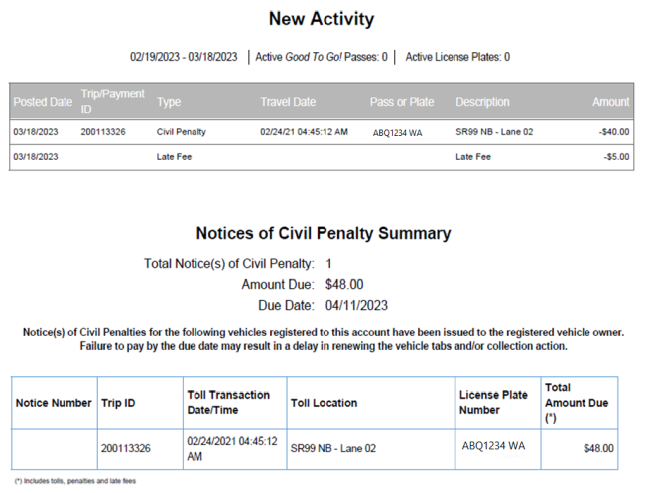 A sample toll bill showing how Notices of Civil Penalties are displayed, noting that when a bill is left unpaid and because a NOCP, the original charge will not appear on the same bill's new activity section, but a previous bill's new activity section. 