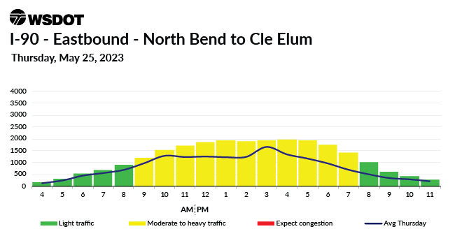 Memorial Day Weekend Travel Charts - I-90 North Bend To Cle Elum | WSDOT