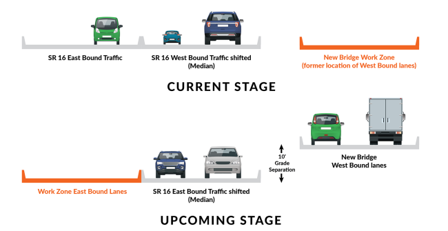 Graphic showing current traffic pattern with westbound lanes in median and future traffic shift with eastbound lanes in median, including 10-foot grade separation between bridge and travel lanes.