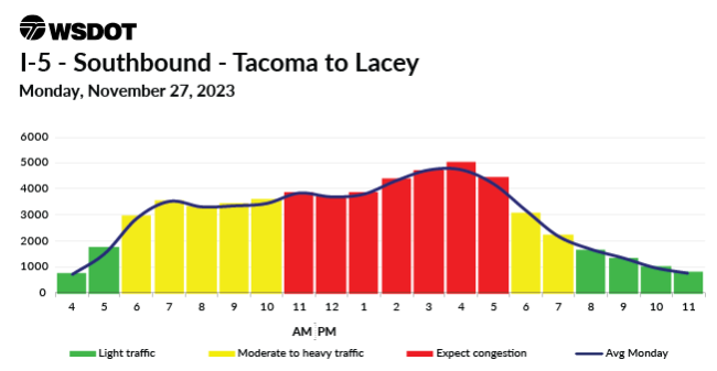 A travel chart for Nov. 27, 2023 on I-5 Southbound between Lacey and Tacoma showing a traffic high between 11am to 5pm.