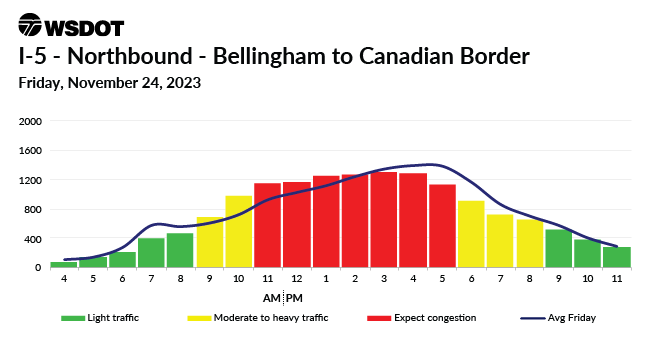 A travel chart for Nov. 24, 2023 on I-5 NB between Bellingham and the Canadian Border showing a traffic high between 11 am and 5pm.