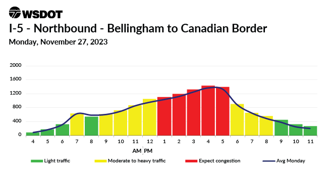 A travel chart for Nov. 27 2023 on I-5 NB between Bellingham and the Canadian Border showing a traffic high between 1 and 5pm.