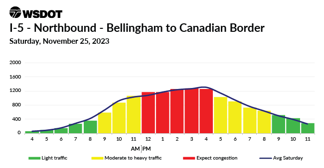 A travel chart for Nov. 24, 2023 on I-5 NB between Bellingham and the Canadian Border showing a traffic high between noon and 4pm.