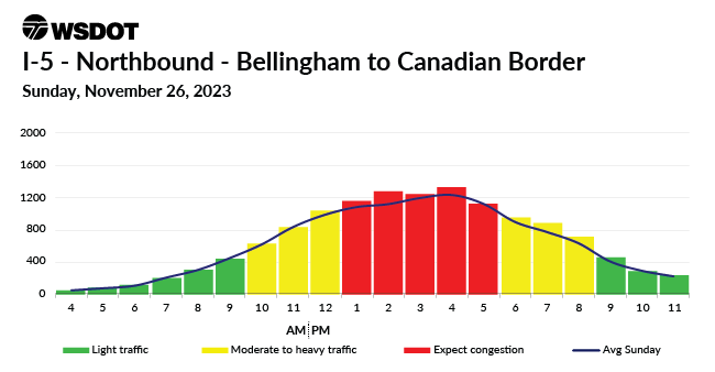 A travel chart for Nov. 26 2023 on I-5 NB between Bellingham and the Canadian Border showing a traffic high between 1 and 5pm.