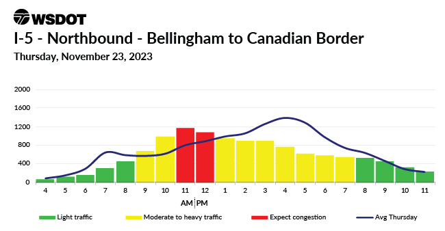 A travel chart for Nov. 23, 2023 on I-5 NB between Bellingham and the Canadian Border showing a traffic high between 11 am and noon..