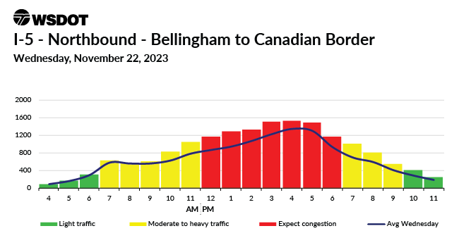 A travel chart for Nov. 22, 2023 on I-5 NB between Bellingham and the Canadian Border showing a traffic high between noon and 6pm.
