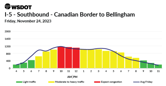 A travel chart for Nov. 24 2023 on I-5 Southbound between Bellingham and the Canadian Border showing a traffic high between 10 am and noon.