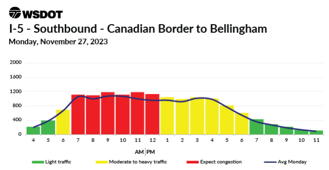 A travel chart for Nov. 27 2023 on I-5 Southbound between Bellingham and the Canadian Border showing a traffic high between 7am and noon.