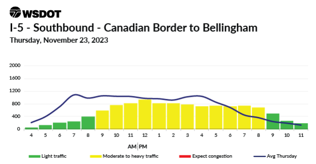 A travel chart for Nov. 22, 2023 on I-5 Southbound between Bellingham and the Canadian Border showing a moderate traffic high between 9am and 8pm.