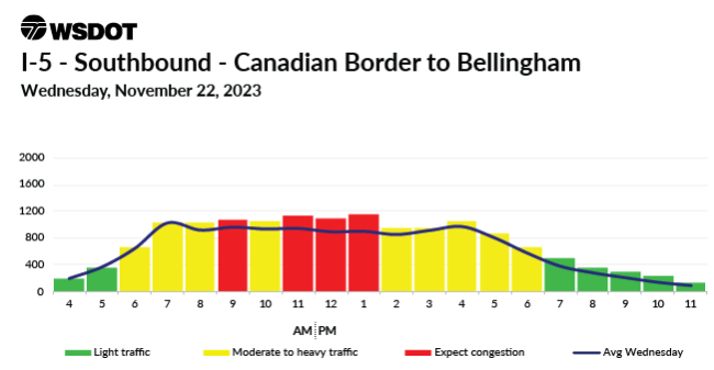 A travel chart for Nov. 22, 2023 on I-5 Southbound between Bellingham and the Canadian Border showing a traffic highs at 9 am and between 11 am and 1pm.