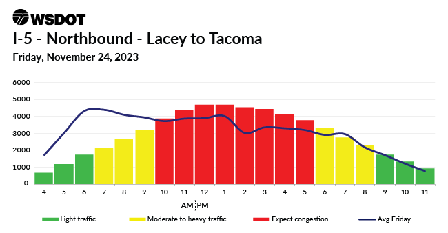 A travel chart for Nov. 24, 2023 on I-5 Northbound between Lacey and Tacoma showing a traffic high between 10am to 5pm.