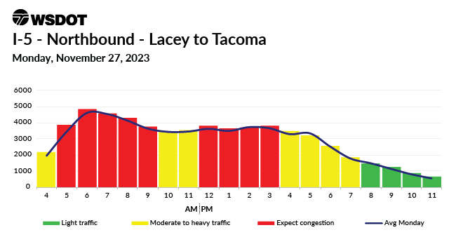 A travel chart for Nov. 27, 2023 on I-5 Northbound between Lacey and Tacoma showing a traffic high between 5 am and 9 am and between noon and 3 pm.