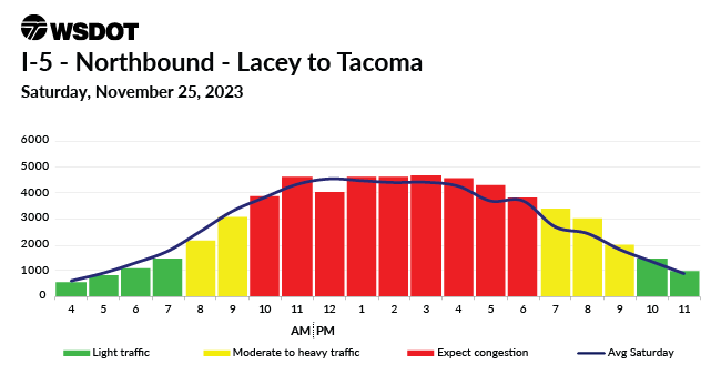 A travel chart for Nov. 25, 2023 on I-5 Northbound between Lacey and Tacoma showing a traffic high between 10am to 5pm.