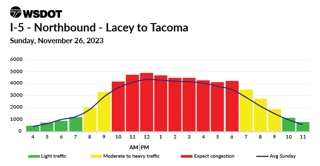 A travel chart for Nov. 26, 2023 on I-5 Northbound between Lacey and Tacoma showing a traffic high between 10am to 5pm.